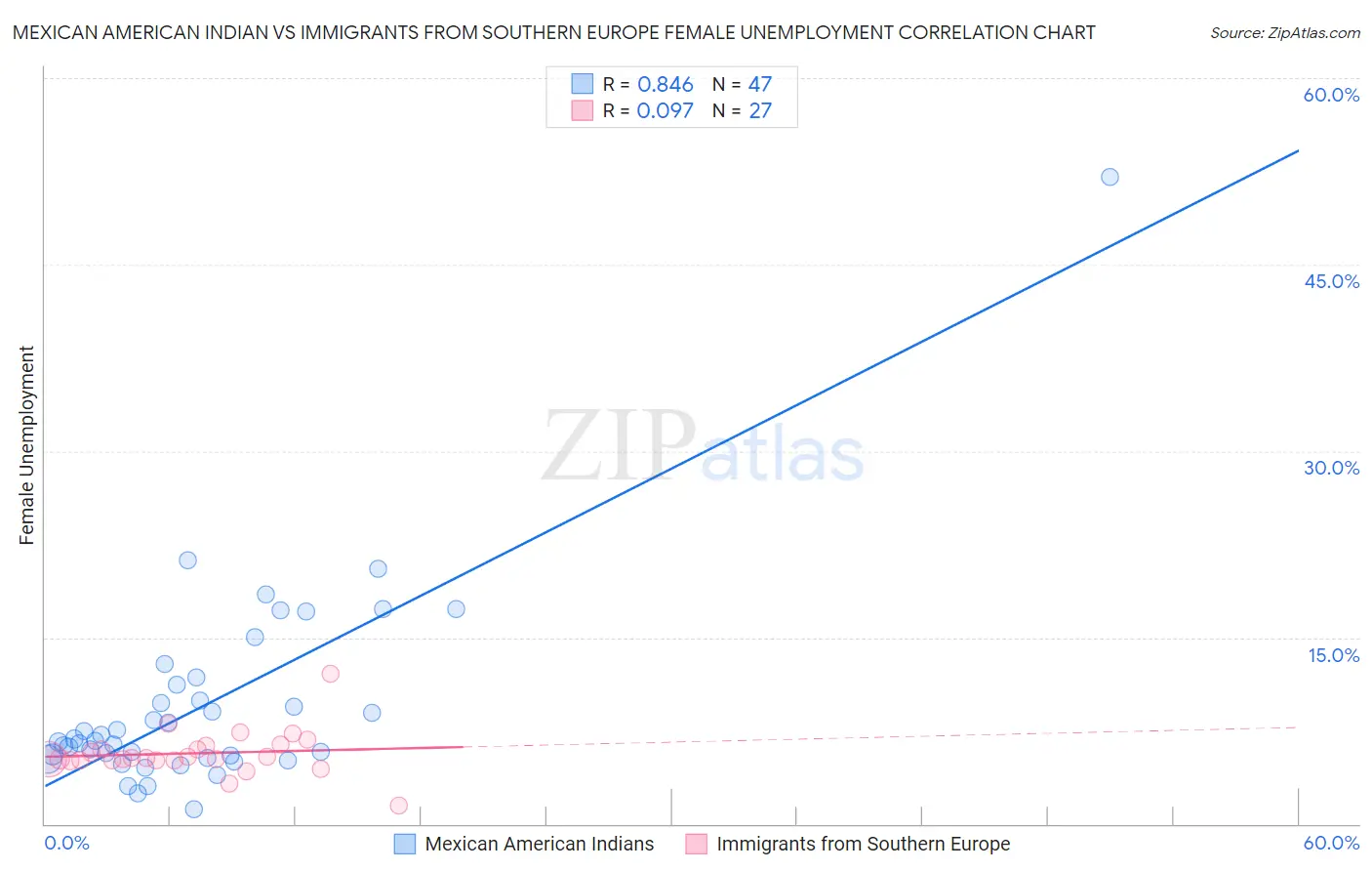 Mexican American Indian vs Immigrants from Southern Europe Female Unemployment