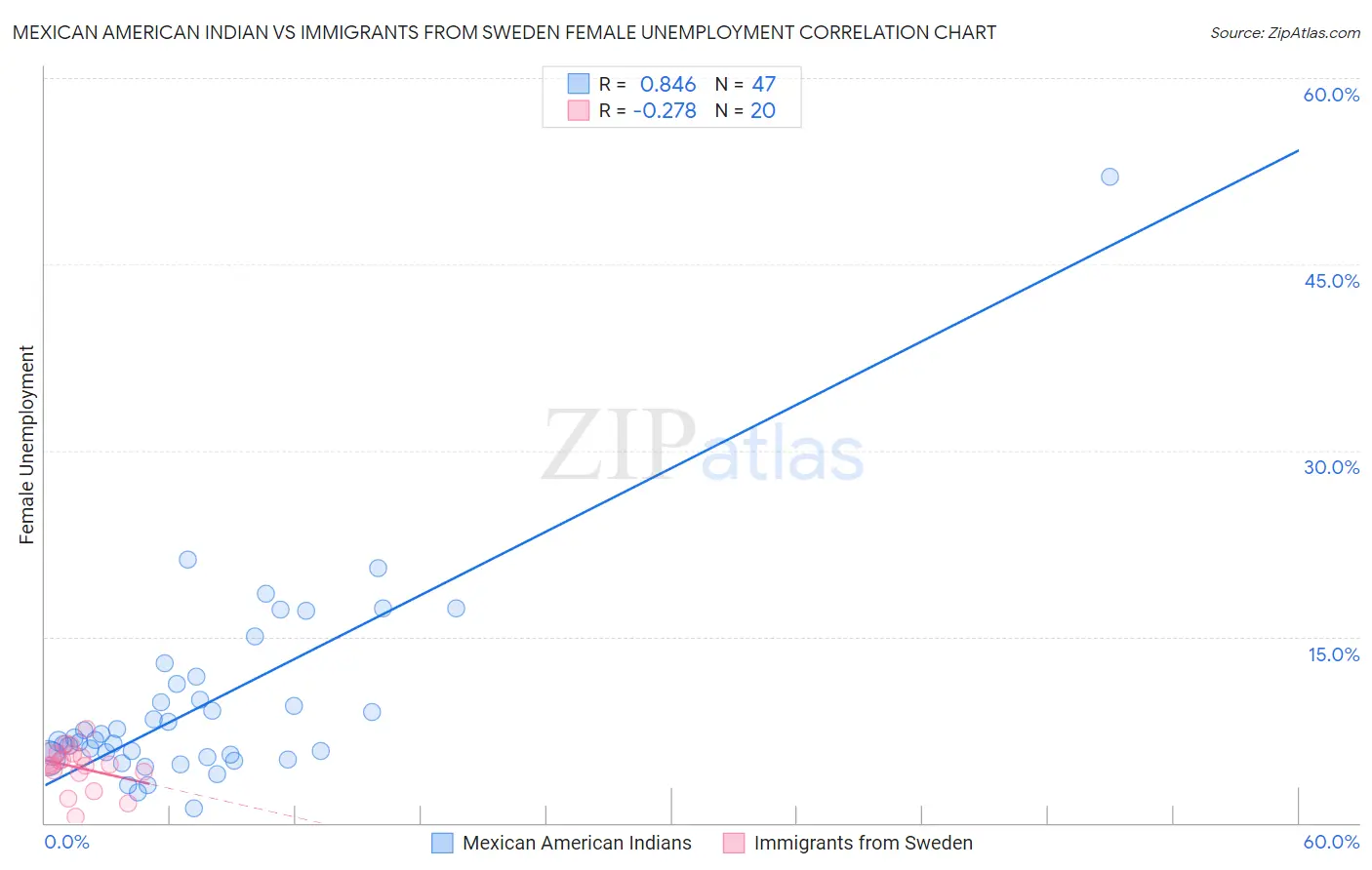 Mexican American Indian vs Immigrants from Sweden Female Unemployment