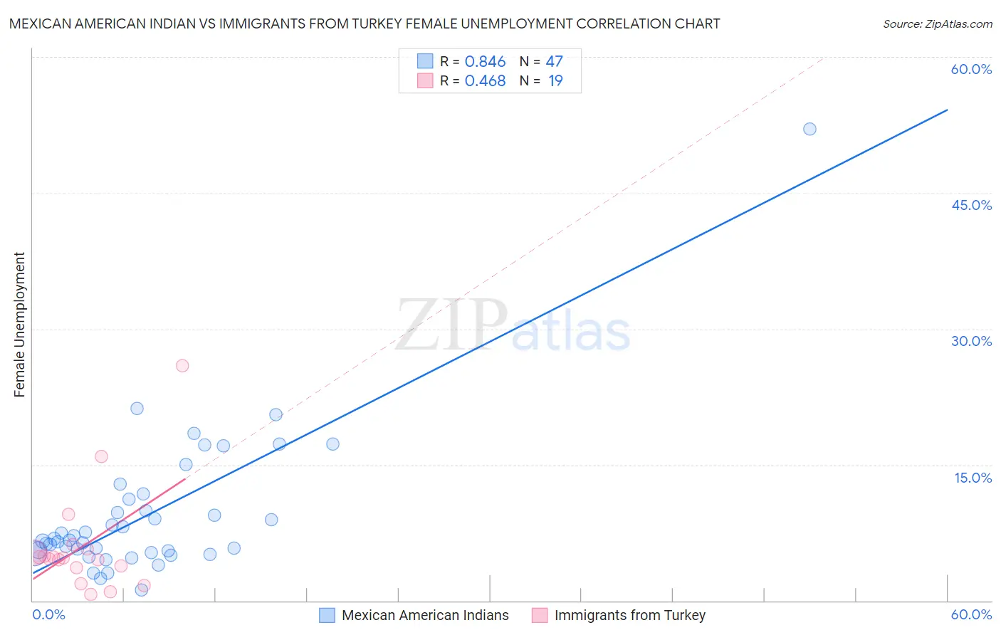 Mexican American Indian vs Immigrants from Turkey Female Unemployment