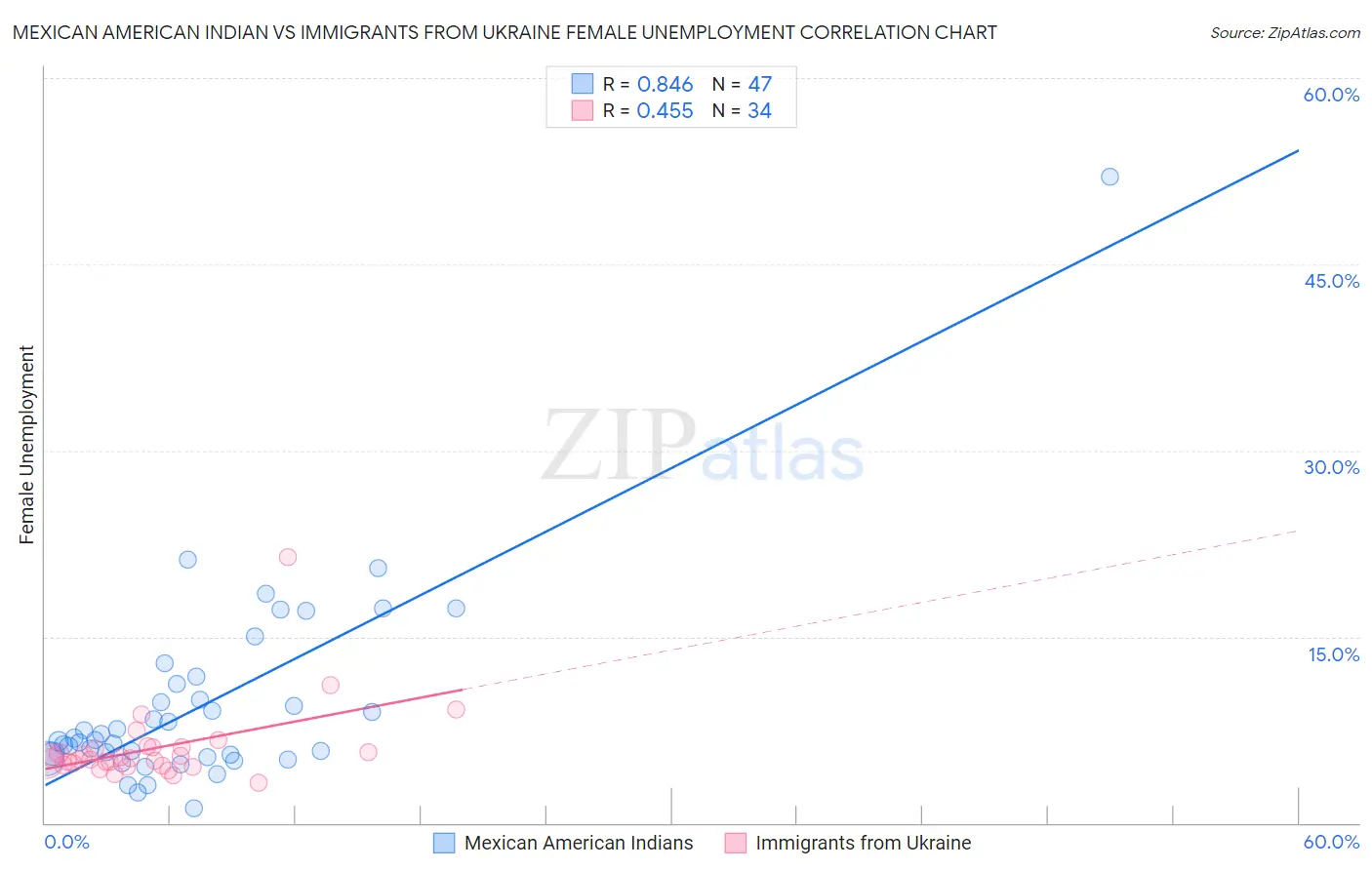 Mexican American Indian vs Immigrants from Ukraine Female Unemployment