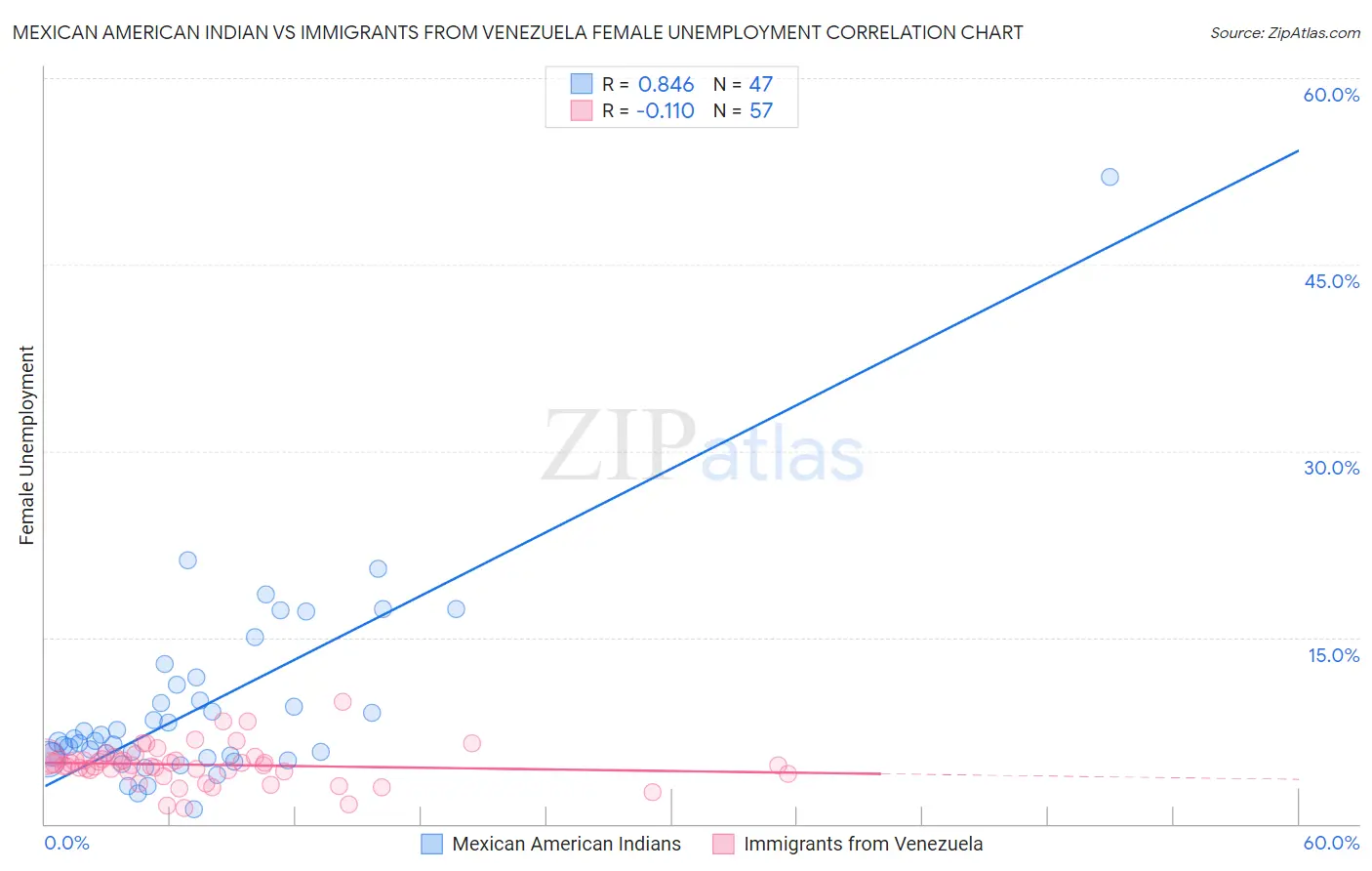 Mexican American Indian vs Immigrants from Venezuela Female Unemployment