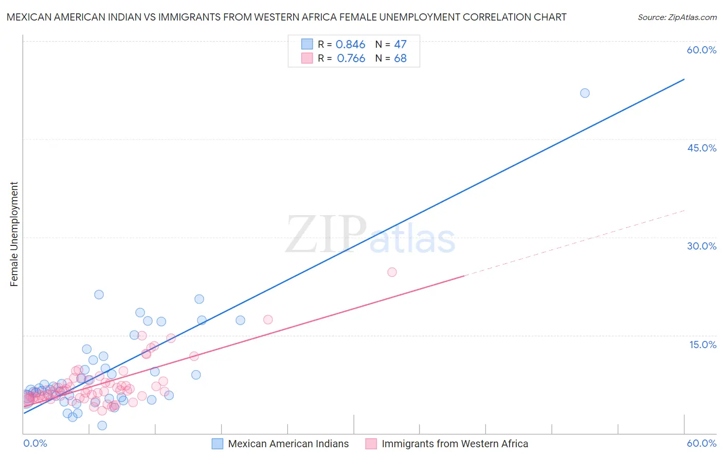 Mexican American Indian vs Immigrants from Western Africa Female Unemployment