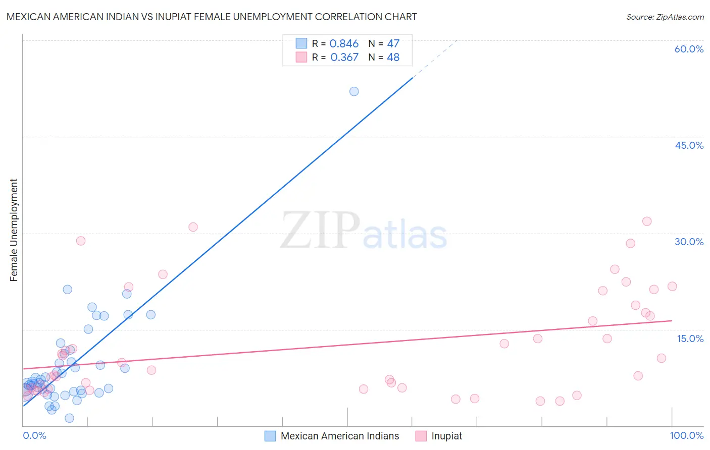 Mexican American Indian vs Inupiat Female Unemployment