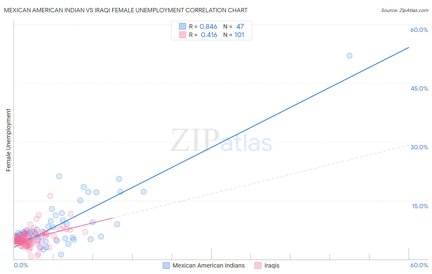 Mexican American Indian vs Iraqi Female Unemployment