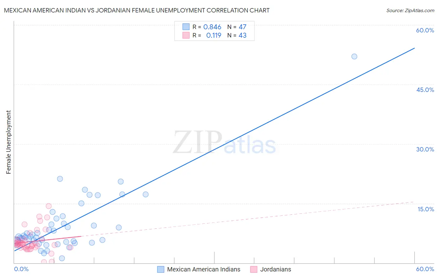 Mexican American Indian vs Jordanian Female Unemployment