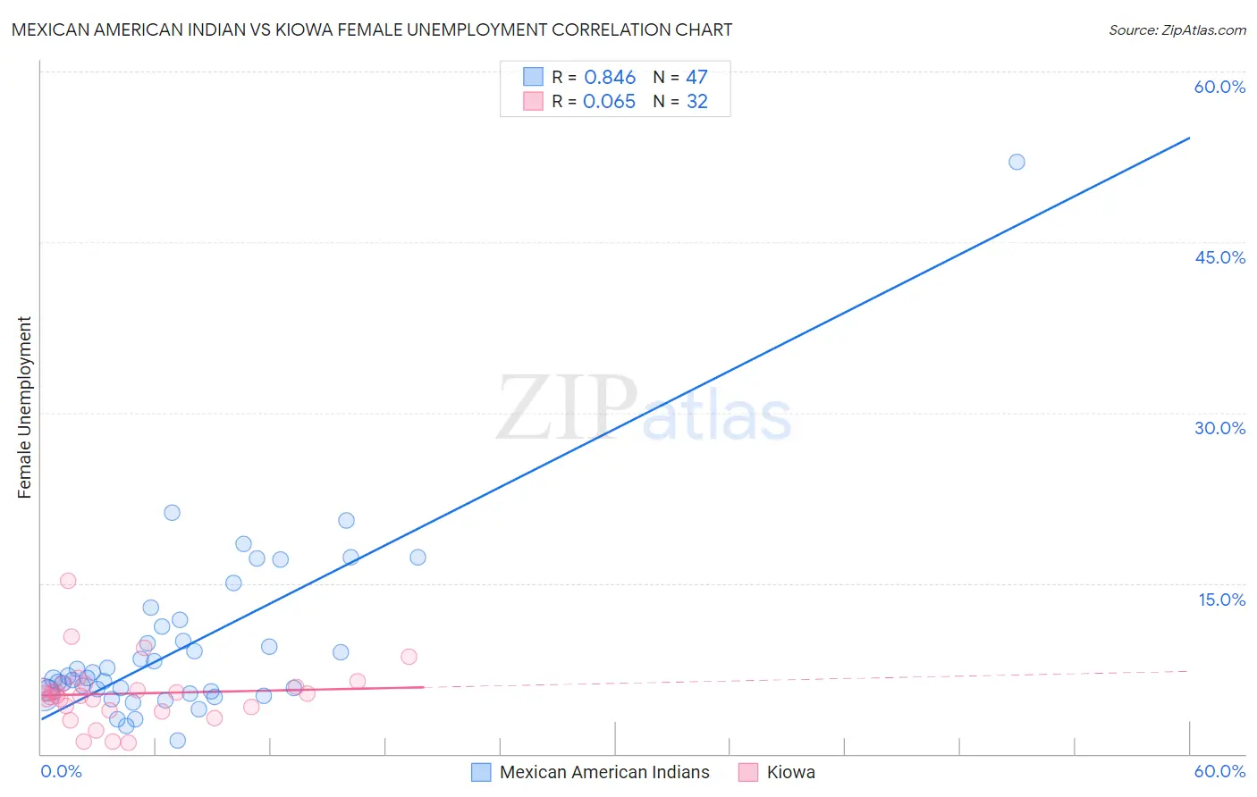 Mexican American Indian vs Kiowa Female Unemployment