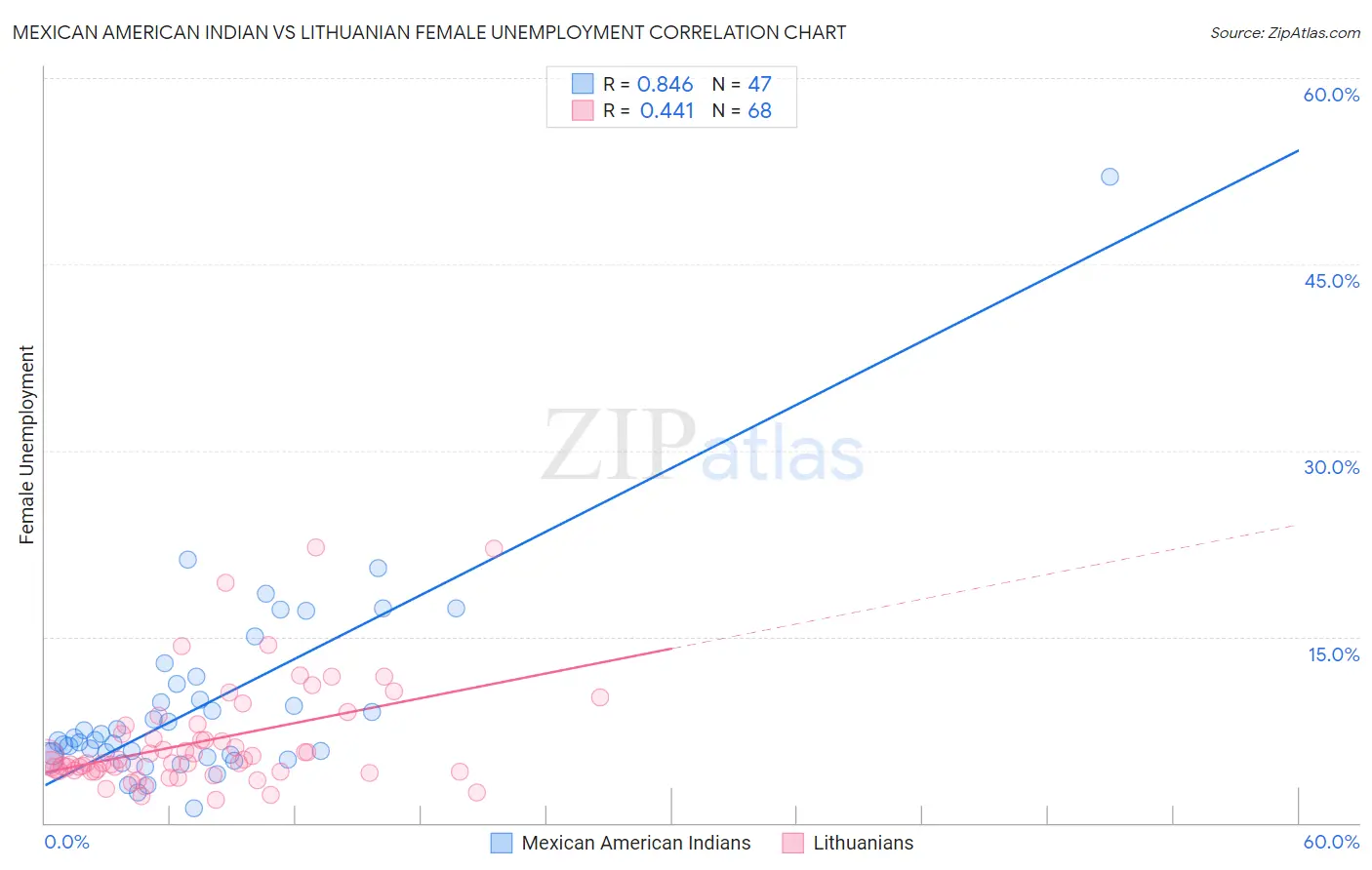 Mexican American Indian vs Lithuanian Female Unemployment