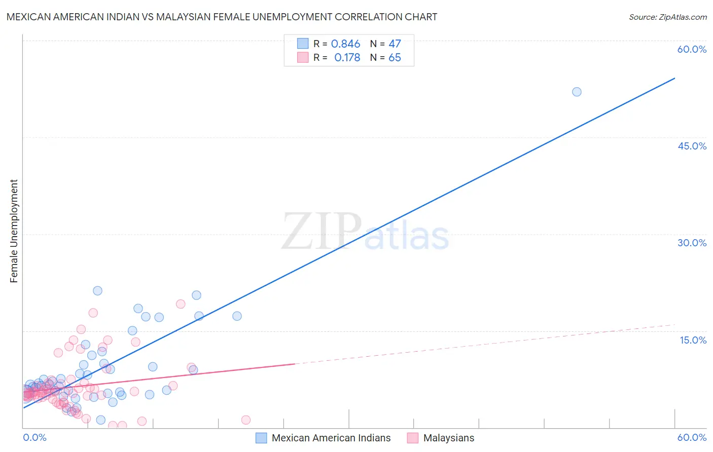 Mexican American Indian vs Malaysian Female Unemployment