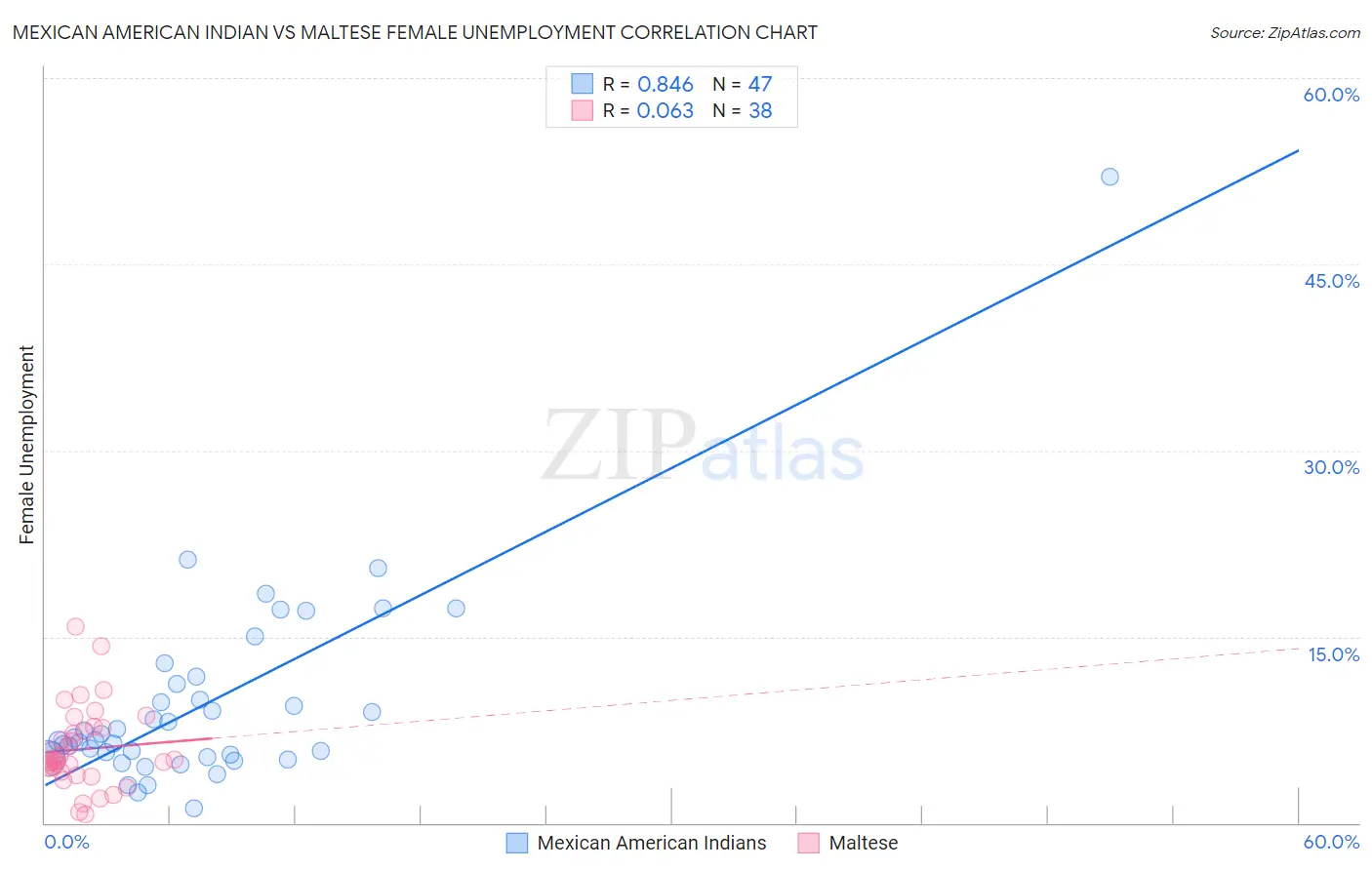 Mexican American Indian vs Maltese Female Unemployment