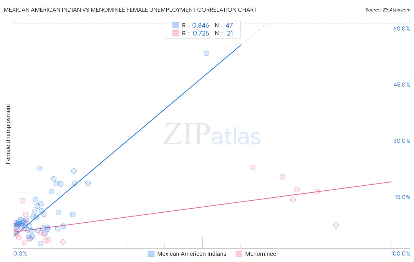 Mexican American Indian vs Menominee Female Unemployment