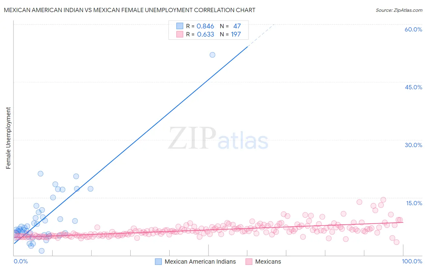 Mexican American Indian vs Mexican Female Unemployment