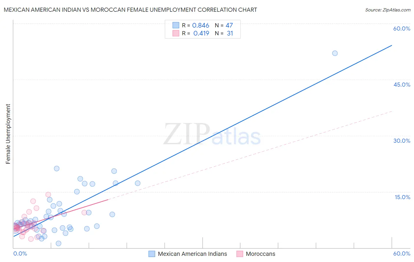 Mexican American Indian vs Moroccan Female Unemployment