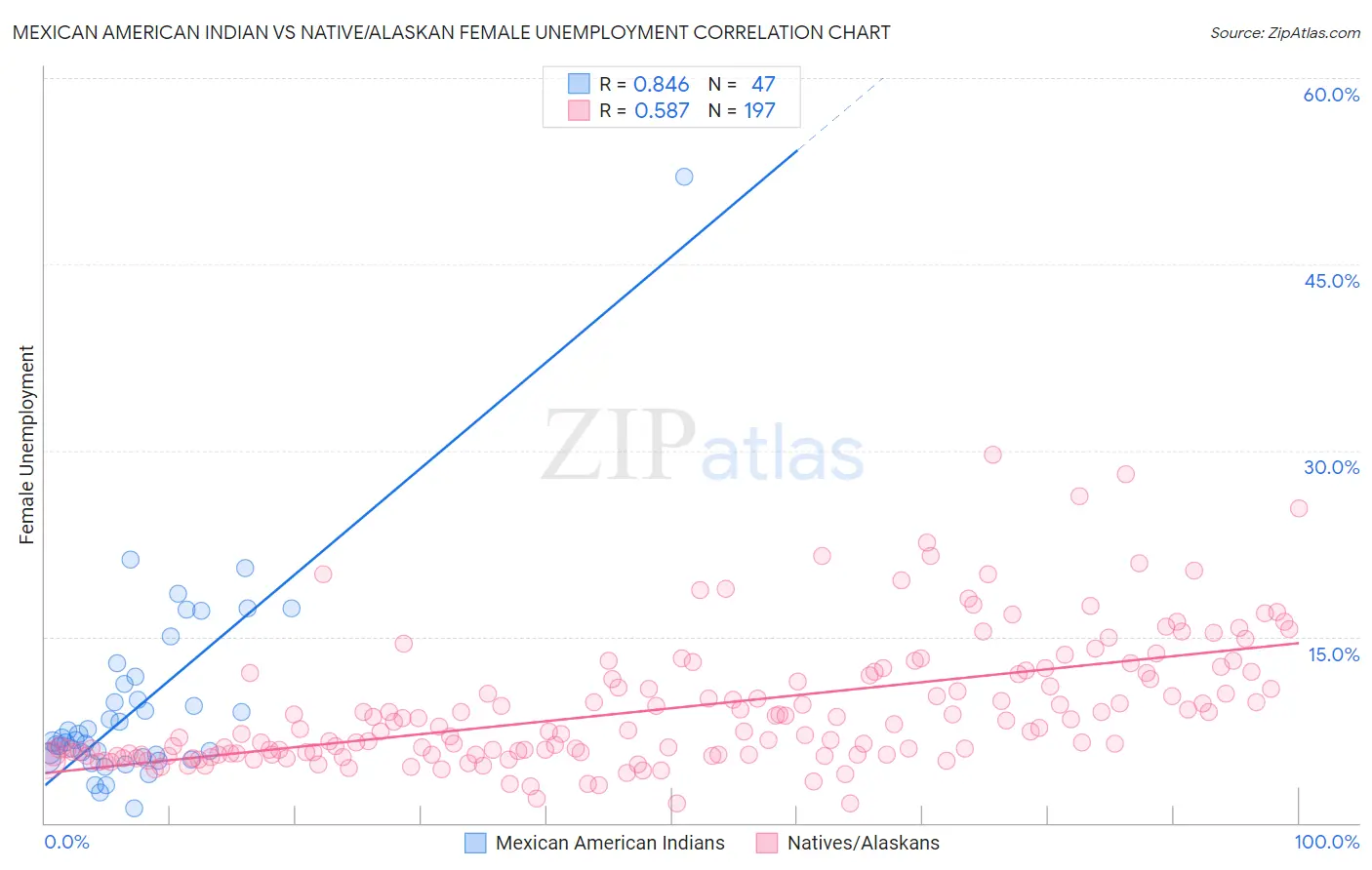 Mexican American Indian vs Native/Alaskan Female Unemployment