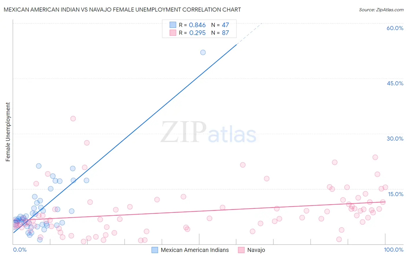 Mexican American Indian vs Navajo Female Unemployment