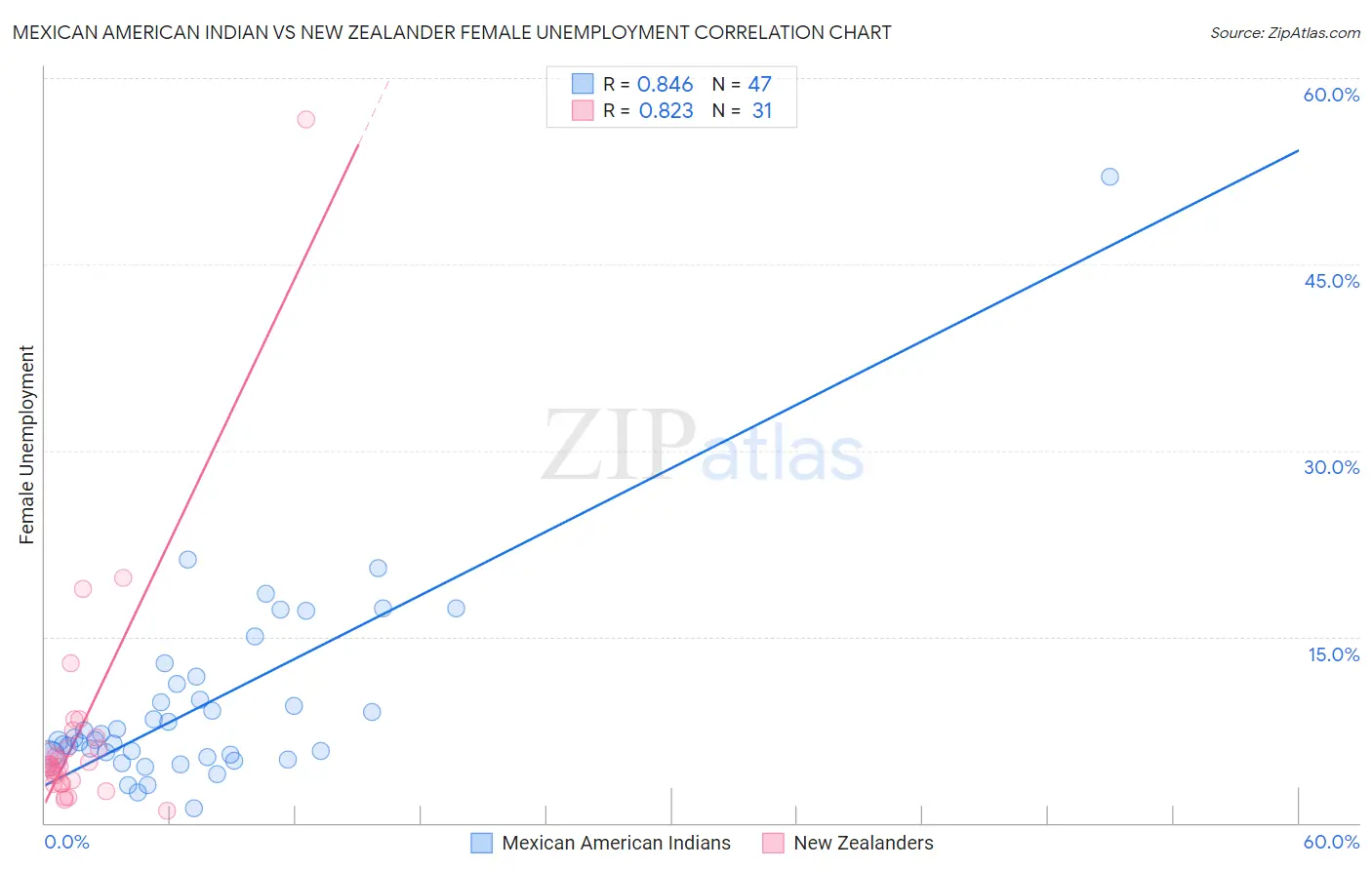 Mexican American Indian vs New Zealander Female Unemployment