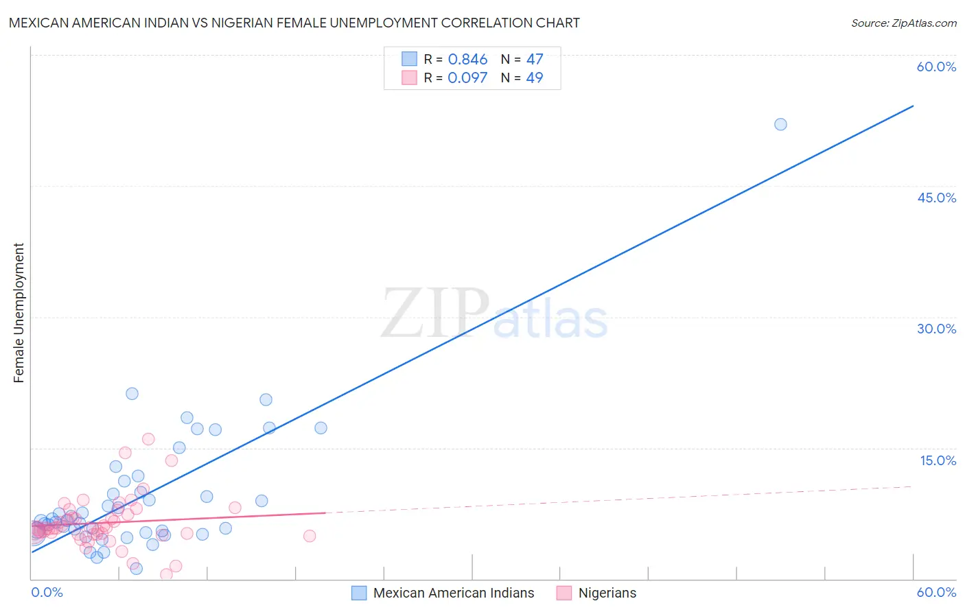 Mexican American Indian vs Nigerian Female Unemployment