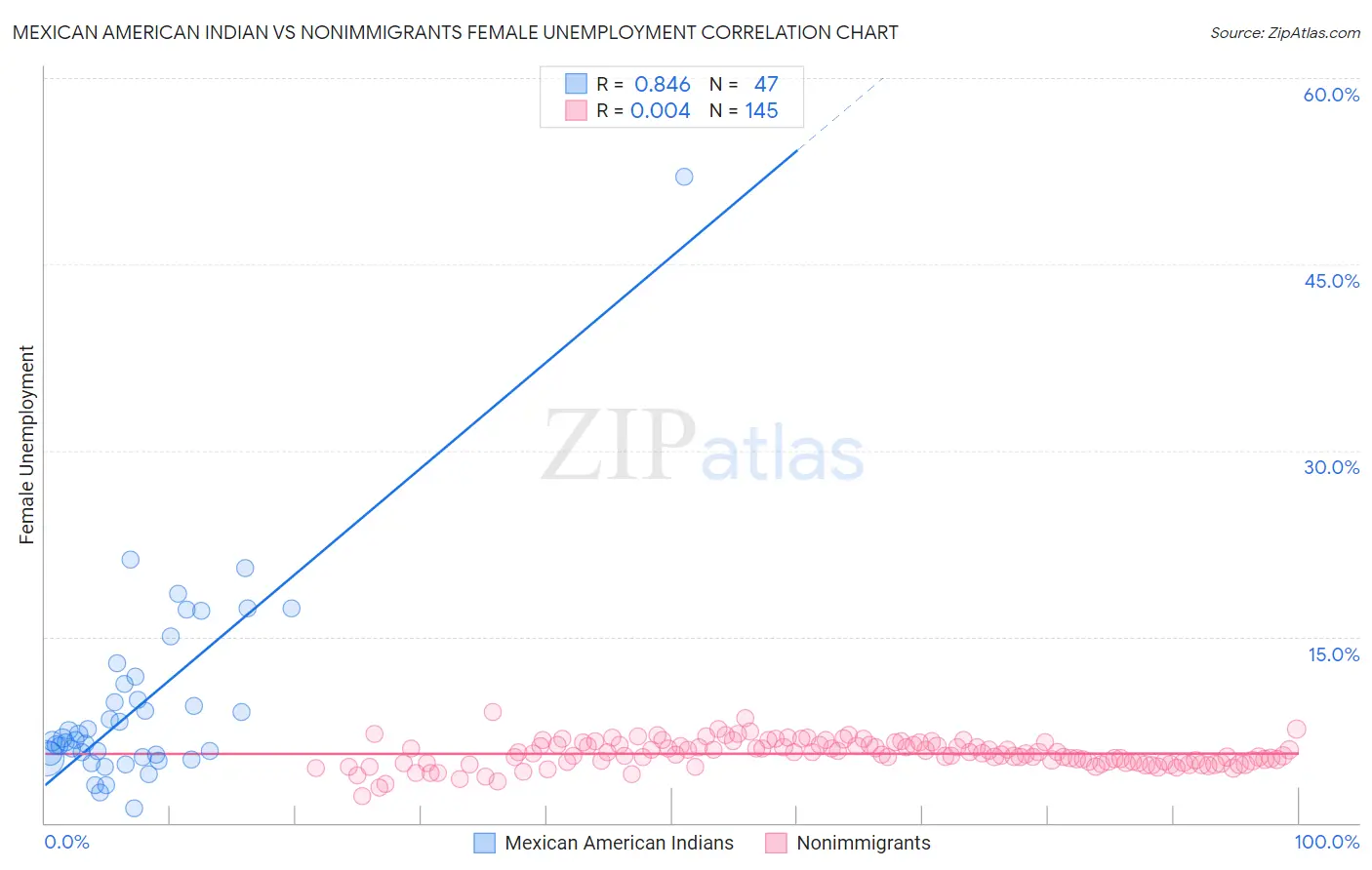 Mexican American Indian vs Nonimmigrants Female Unemployment