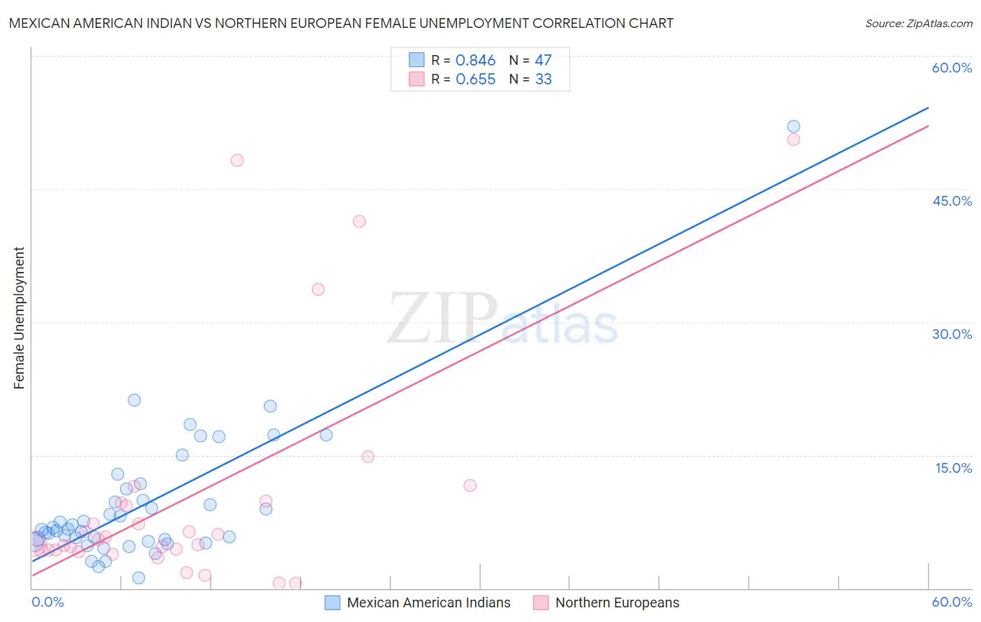 Mexican American Indian vs Northern European Female Unemployment