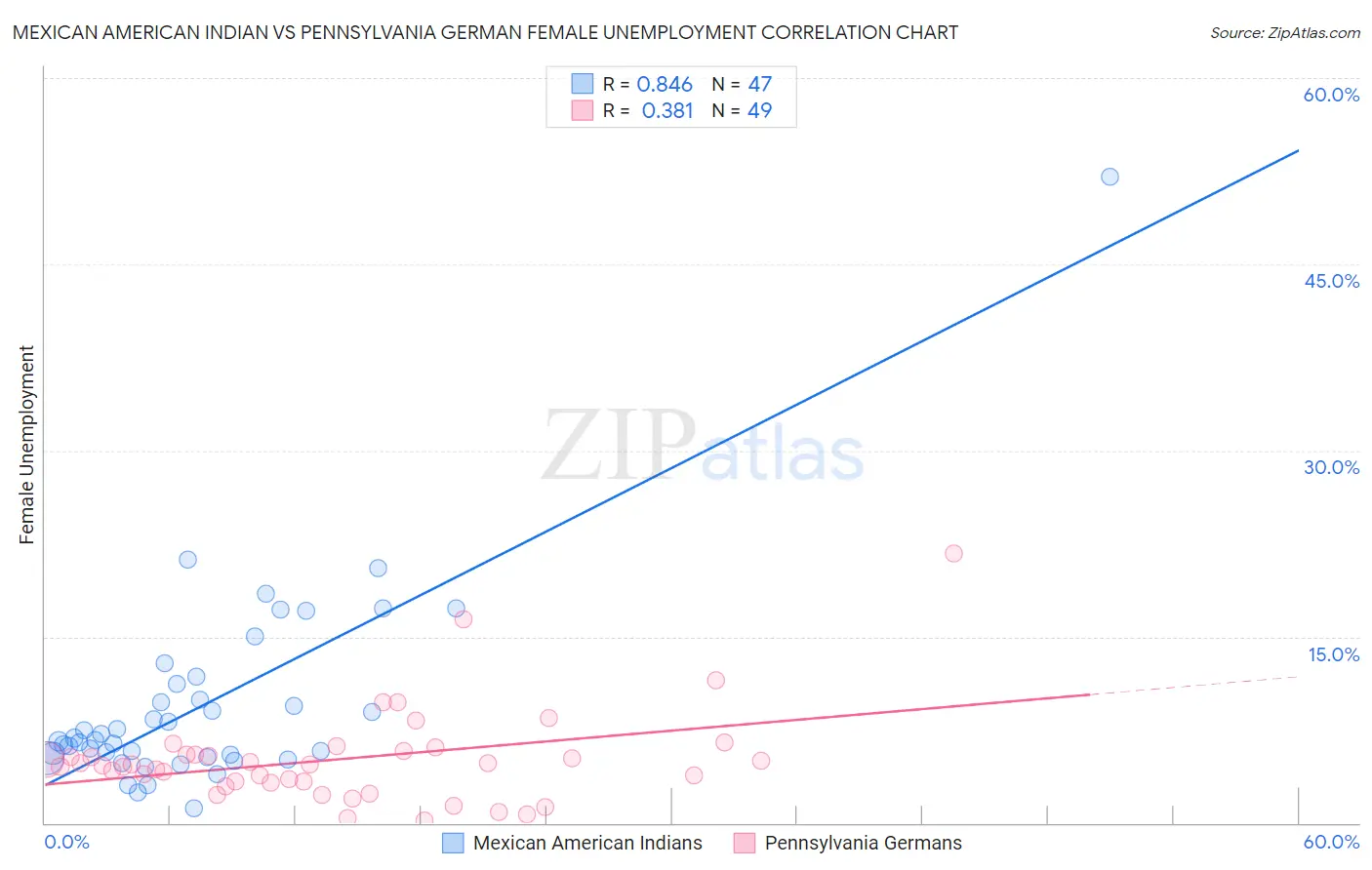 Mexican American Indian vs Pennsylvania German Female Unemployment