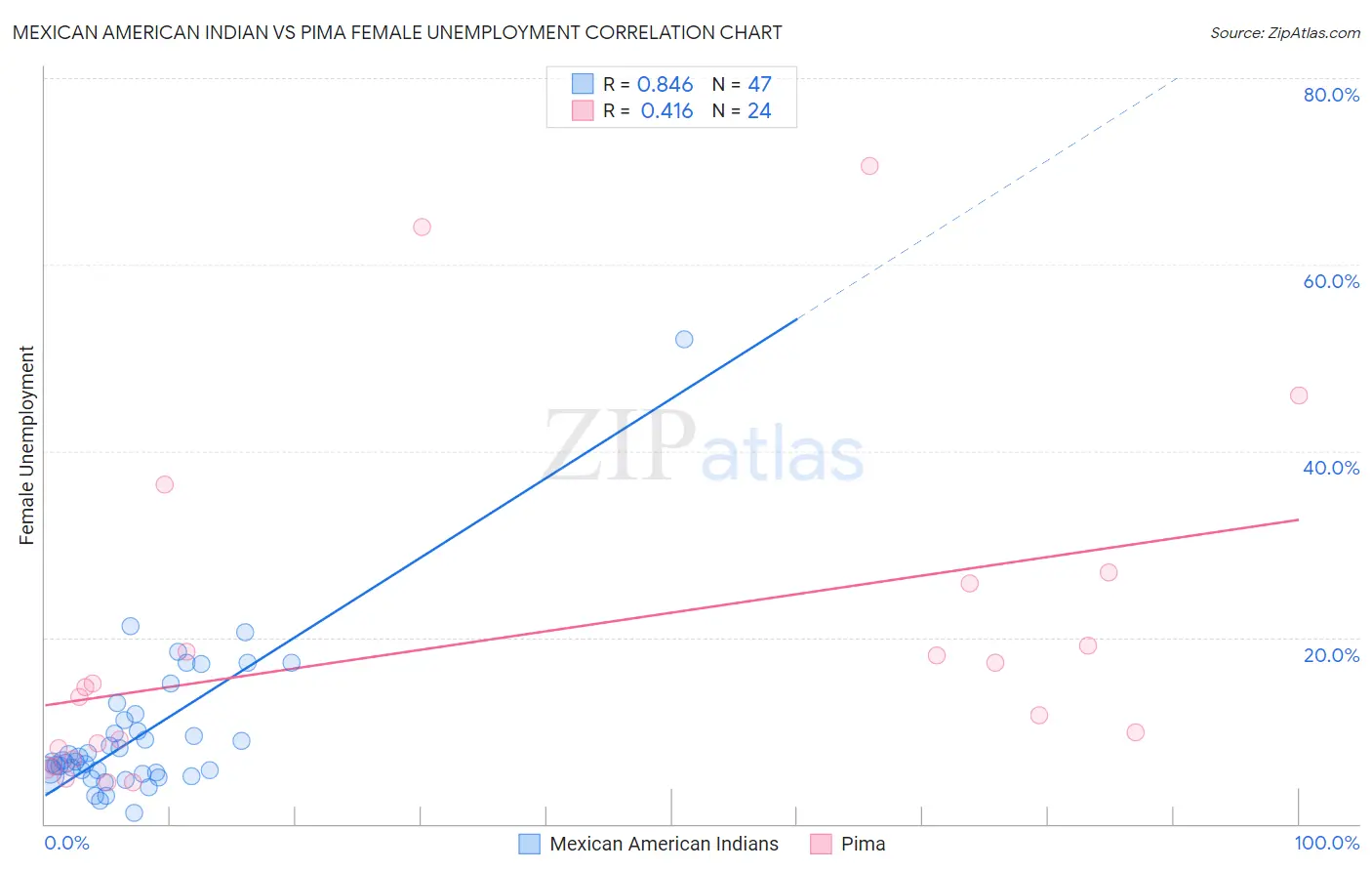 Mexican American Indian vs Pima Female Unemployment