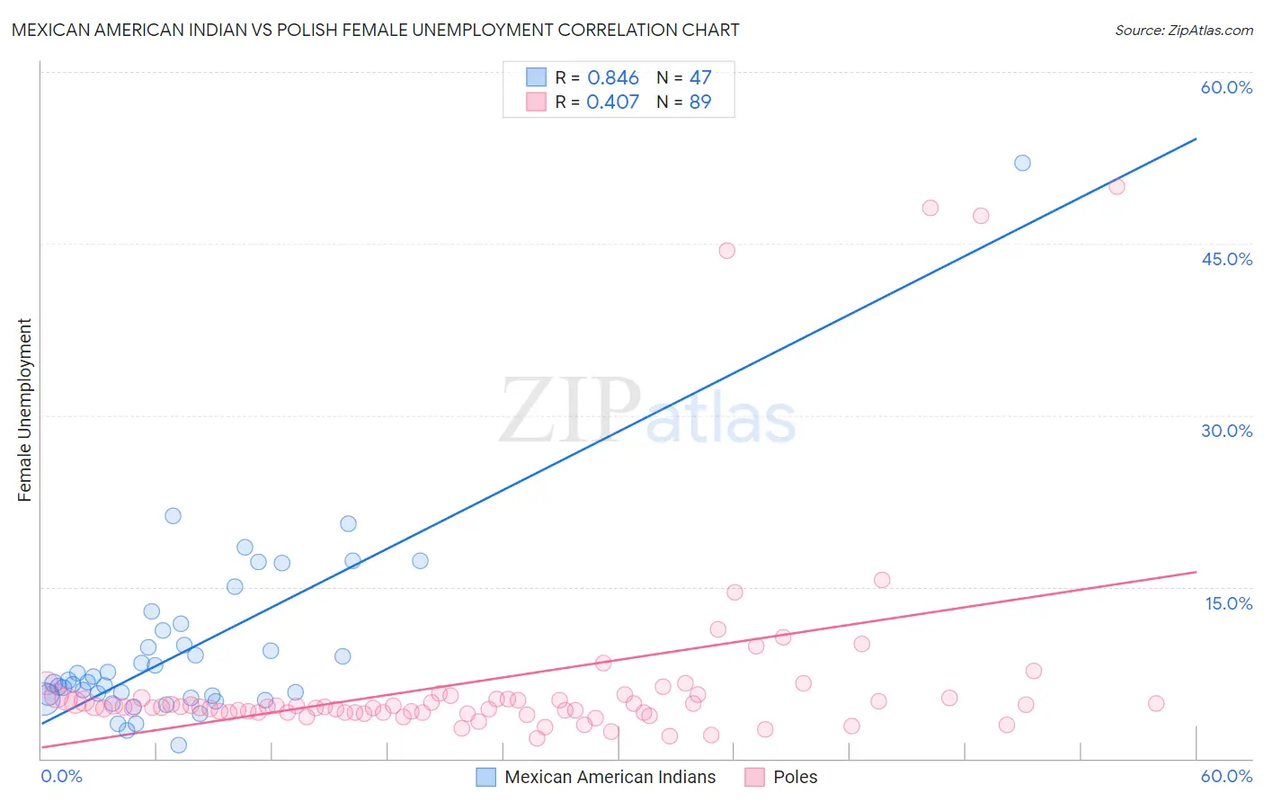 Mexican American Indian vs Polish Female Unemployment