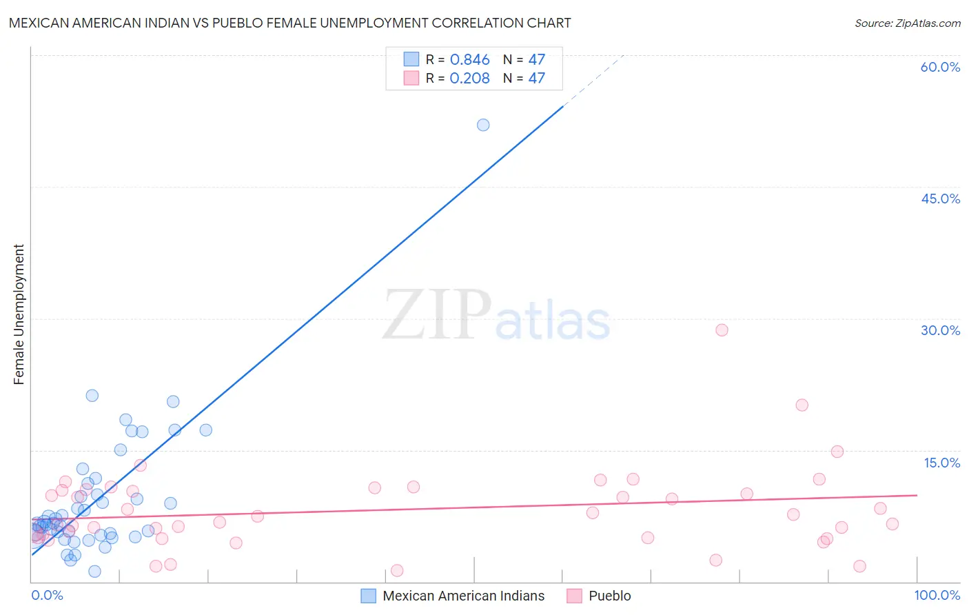 Mexican American Indian vs Pueblo Female Unemployment