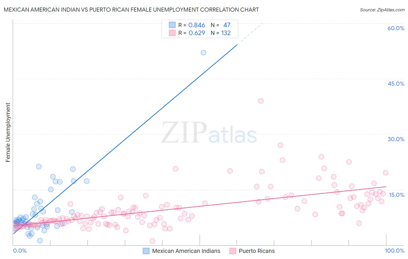 Mexican American Indian vs Puerto Rican Female Unemployment