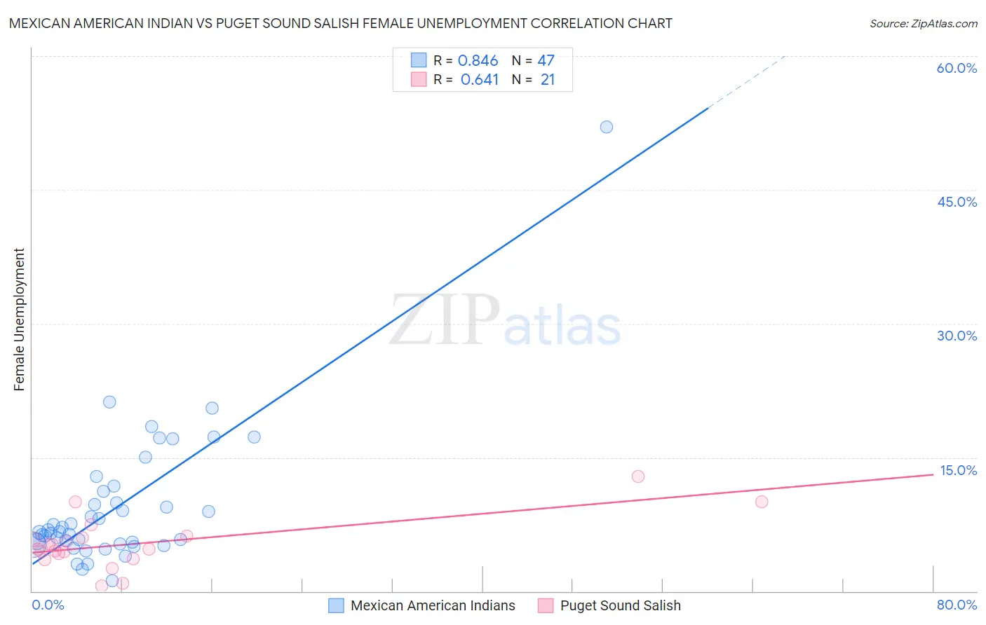 Mexican American Indian vs Puget Sound Salish Female Unemployment