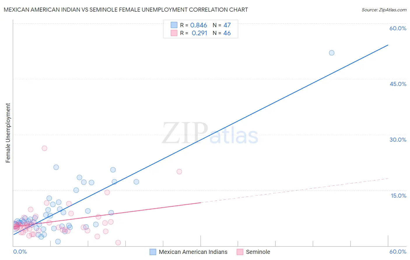 Mexican American Indian vs Seminole Female Unemployment