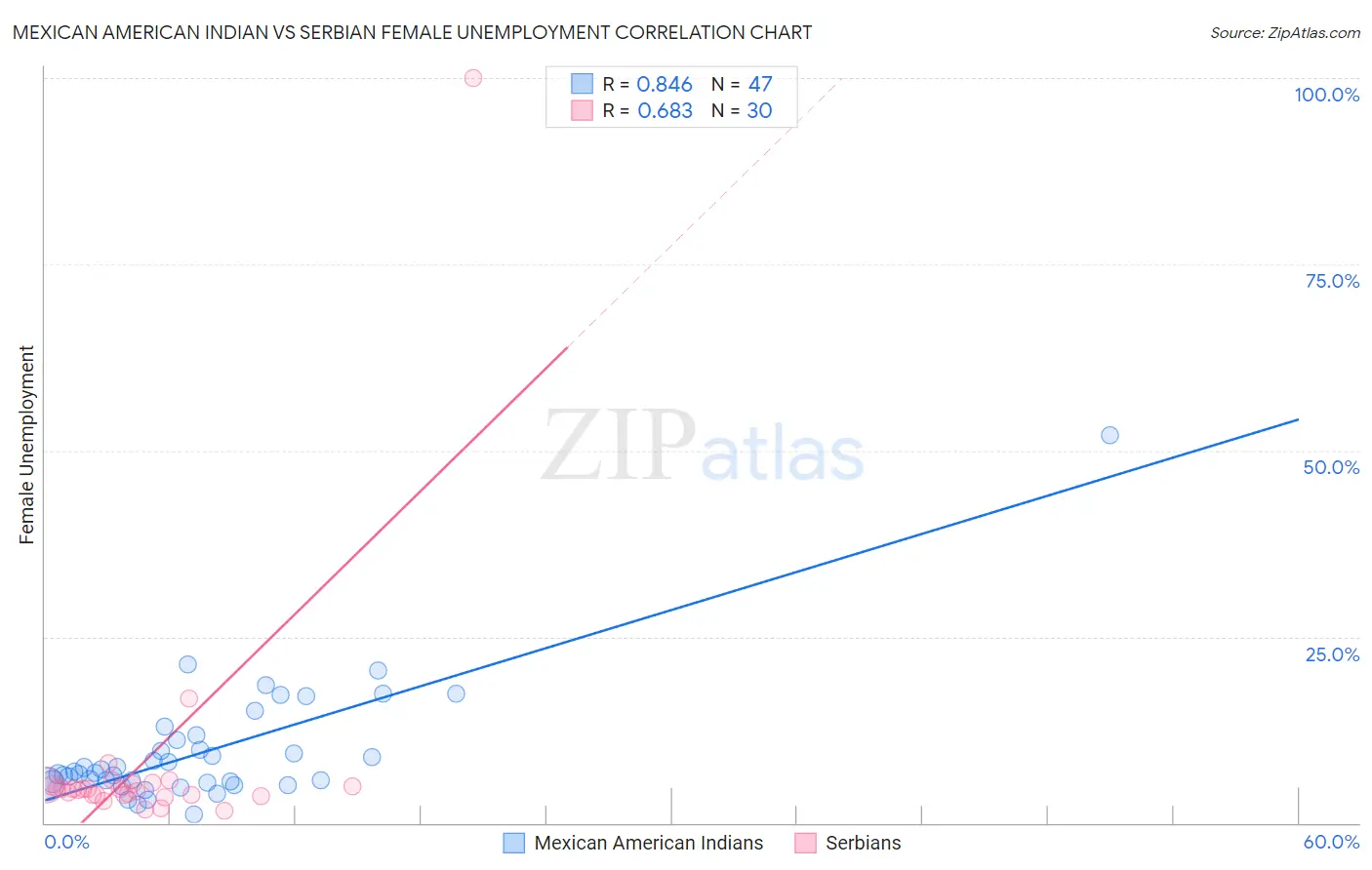 Mexican American Indian vs Serbian Female Unemployment