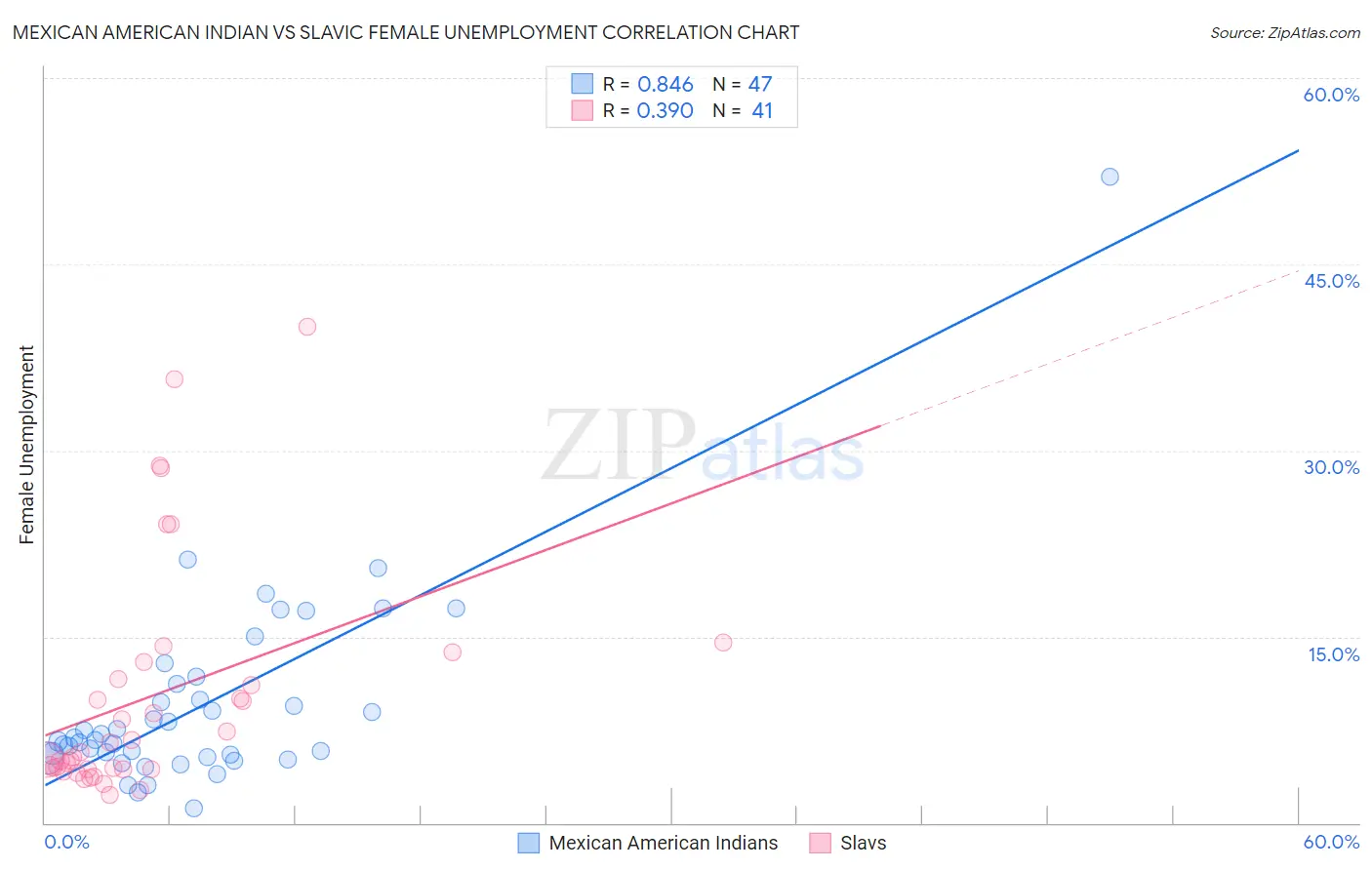 Mexican American Indian vs Slavic Female Unemployment