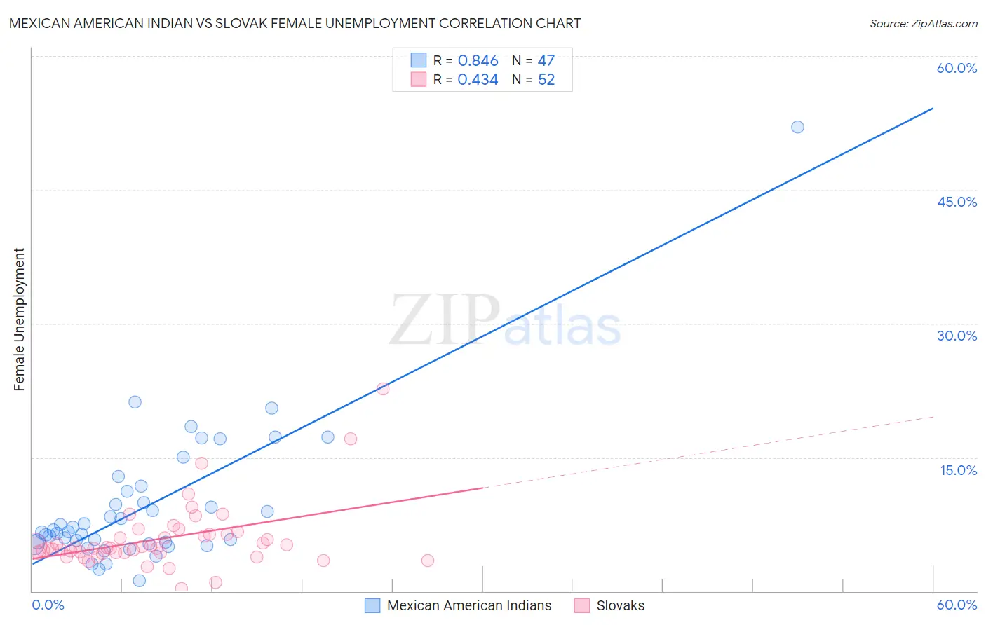 Mexican American Indian vs Slovak Female Unemployment