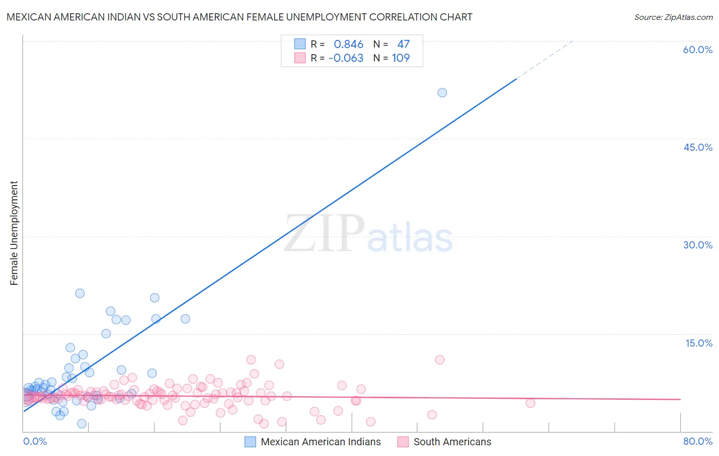 Mexican American Indian vs South American Female Unemployment