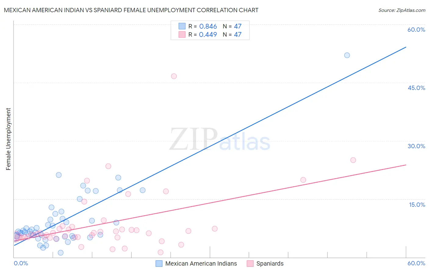 Mexican American Indian vs Spaniard Female Unemployment