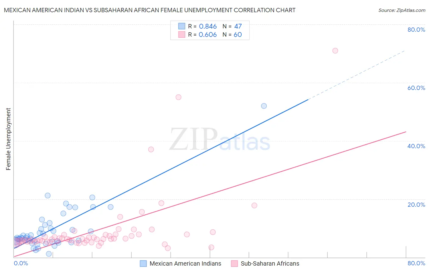 Mexican American Indian vs Subsaharan African Female Unemployment