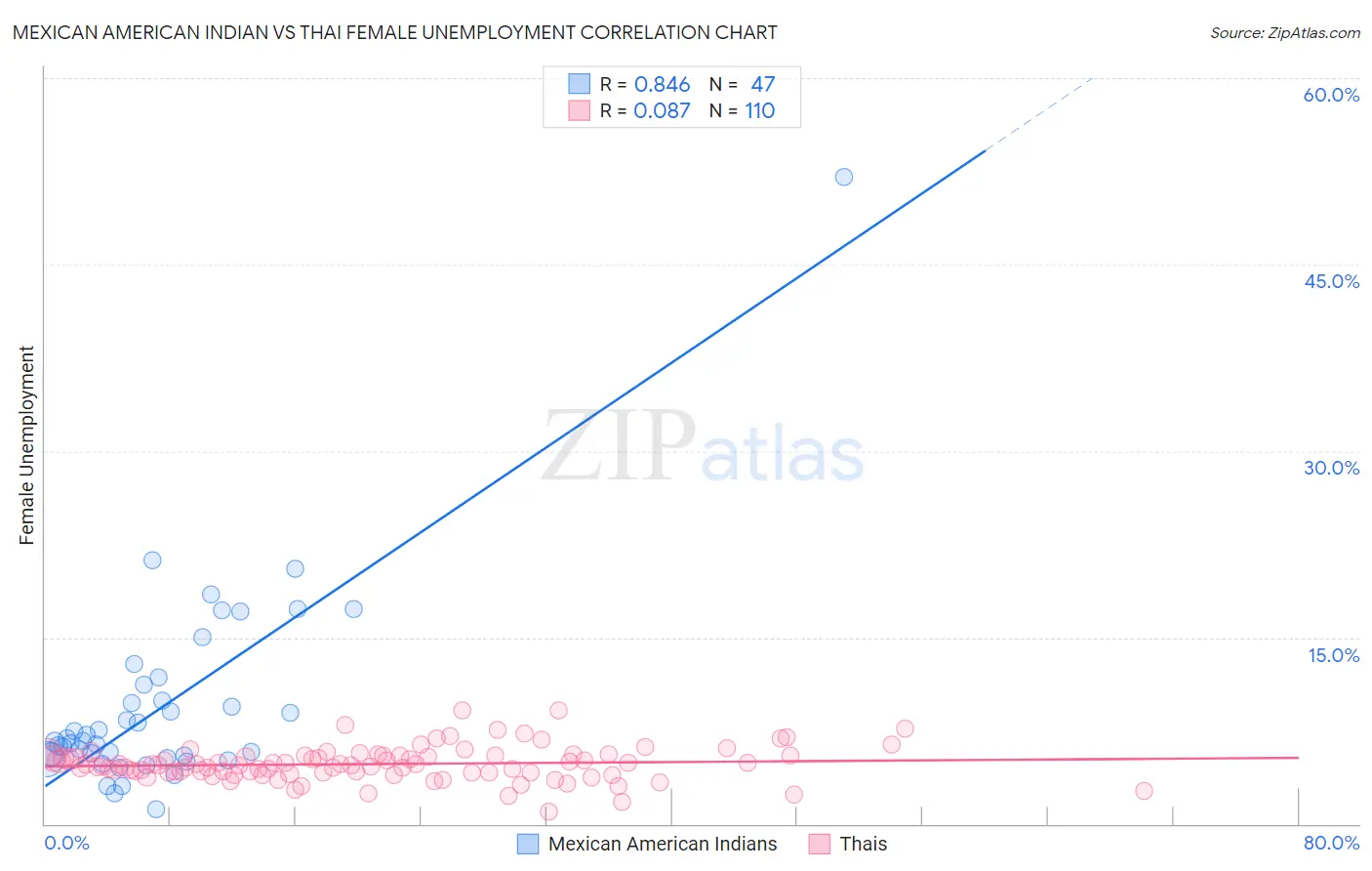 Mexican American Indian vs Thai Female Unemployment