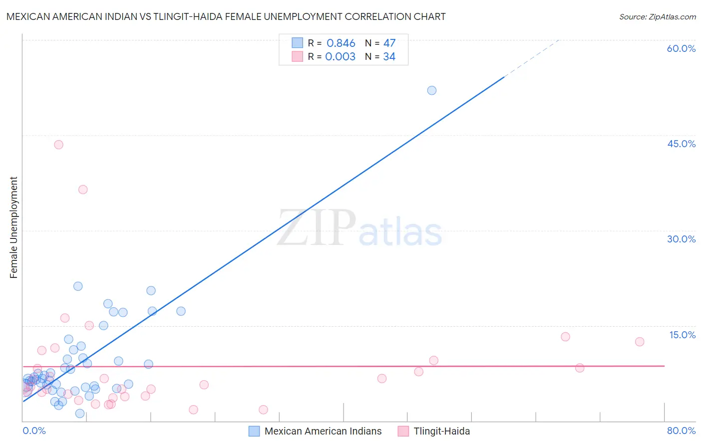 Mexican American Indian vs Tlingit-Haida Female Unemployment