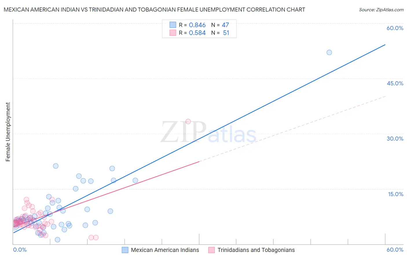 Mexican American Indian vs Trinidadian and Tobagonian Female Unemployment