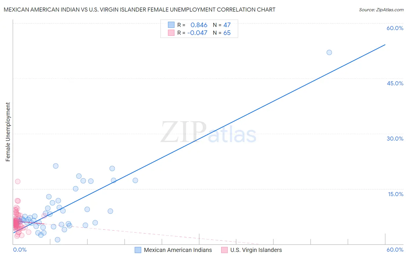 Mexican American Indian vs U.S. Virgin Islander Female Unemployment