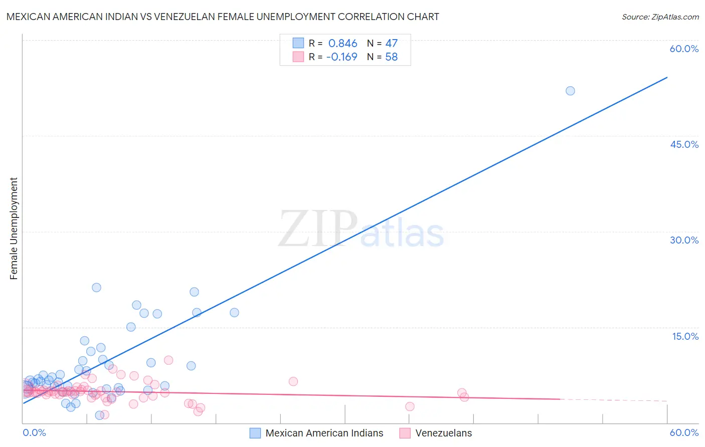 Mexican American Indian vs Venezuelan Female Unemployment