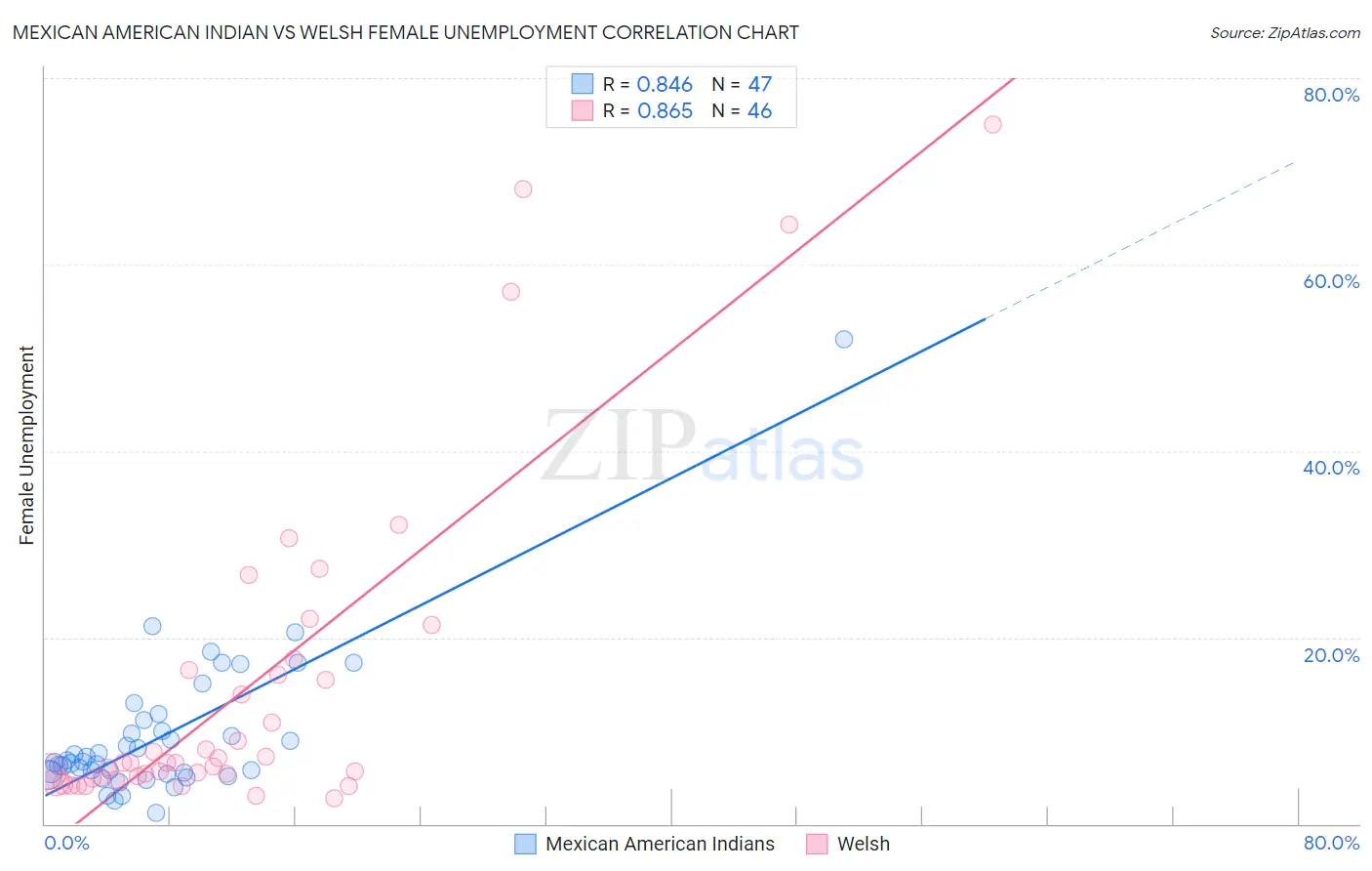 Mexican American Indian vs Welsh Female Unemployment