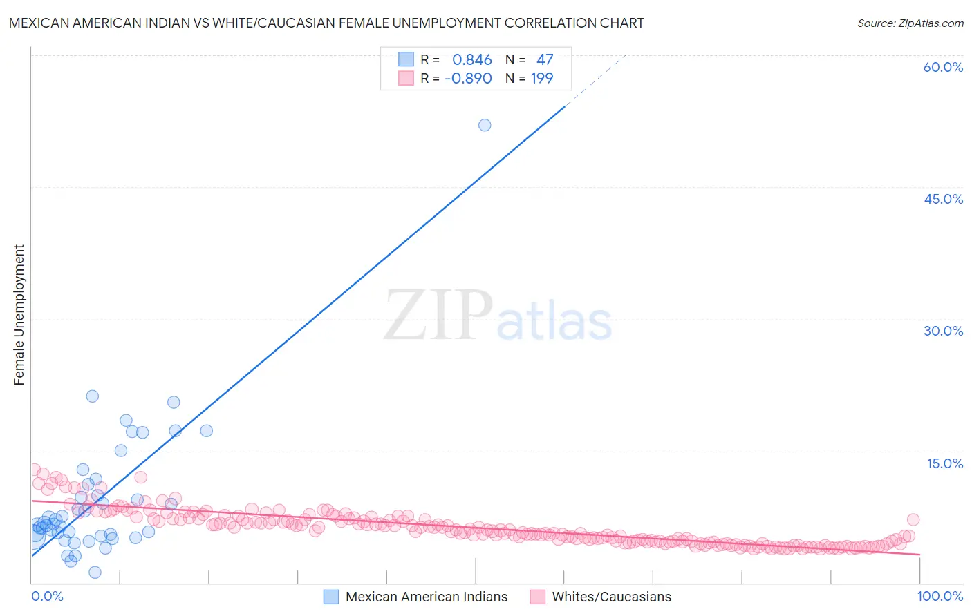 Mexican American Indian vs White/Caucasian Female Unemployment