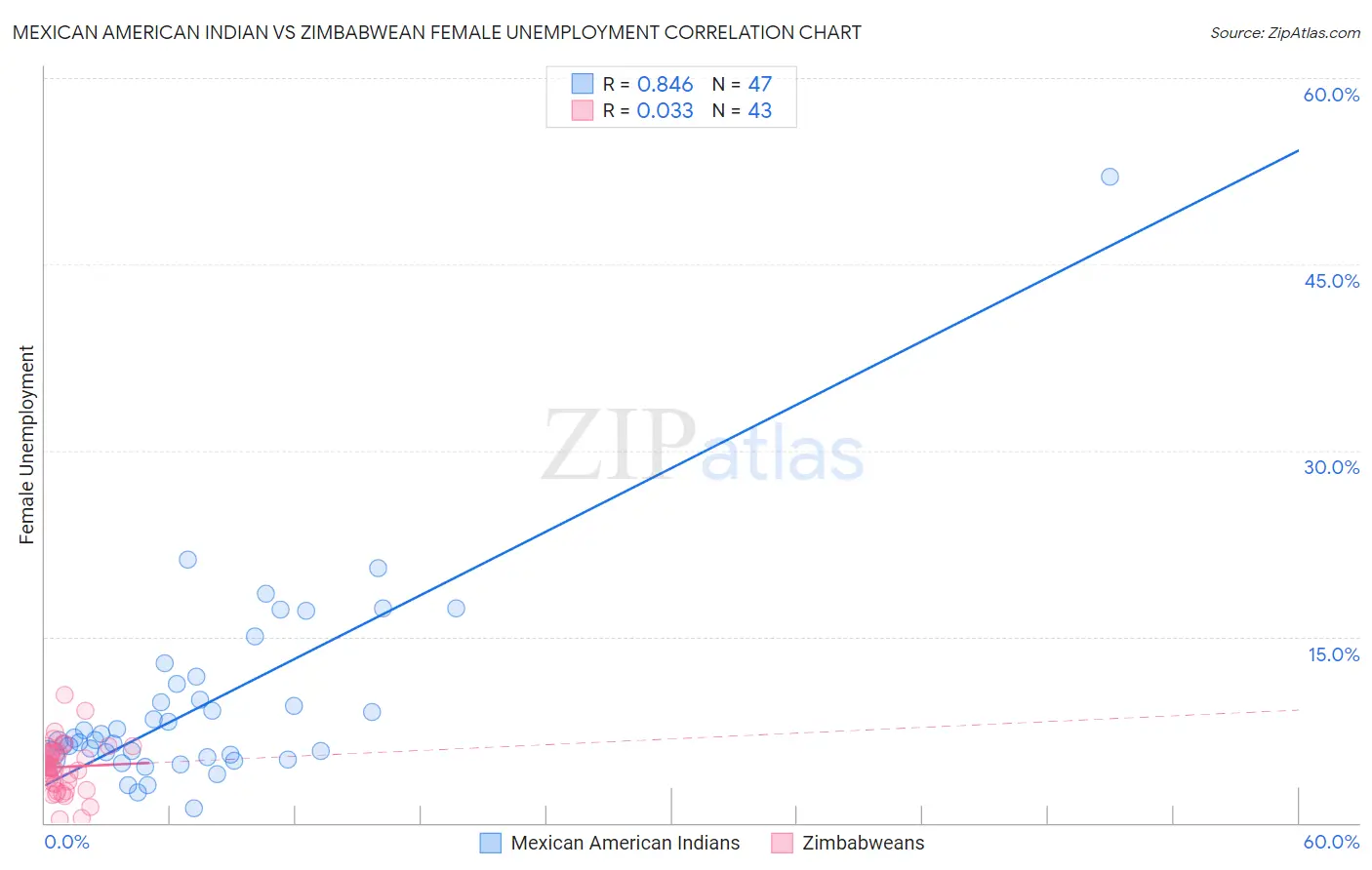 Mexican American Indian vs Zimbabwean Female Unemployment