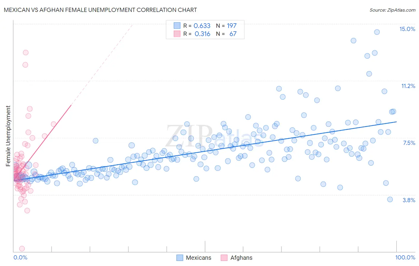Mexican vs Afghan Female Unemployment