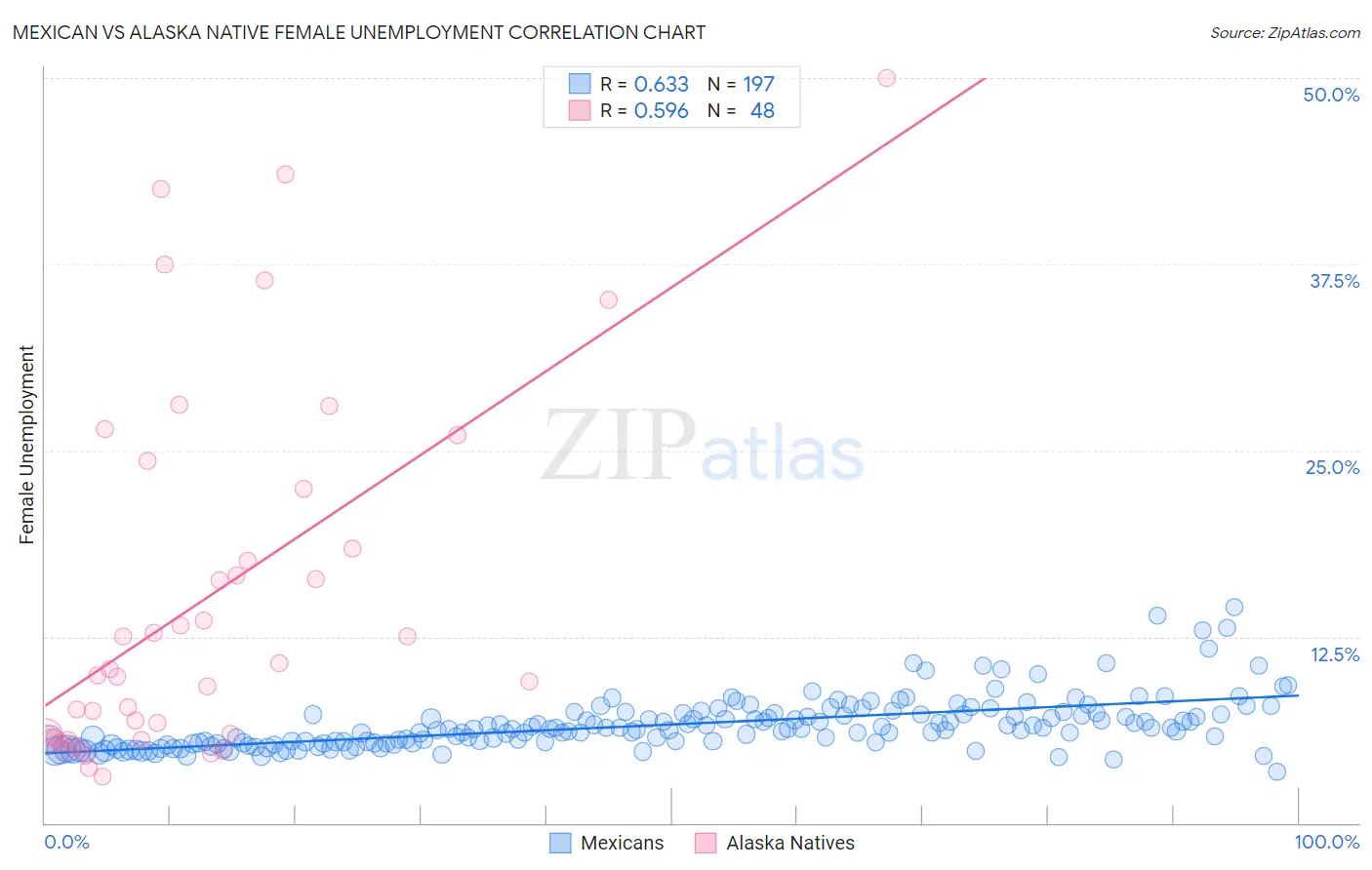 Mexican vs Alaska Native Female Unemployment