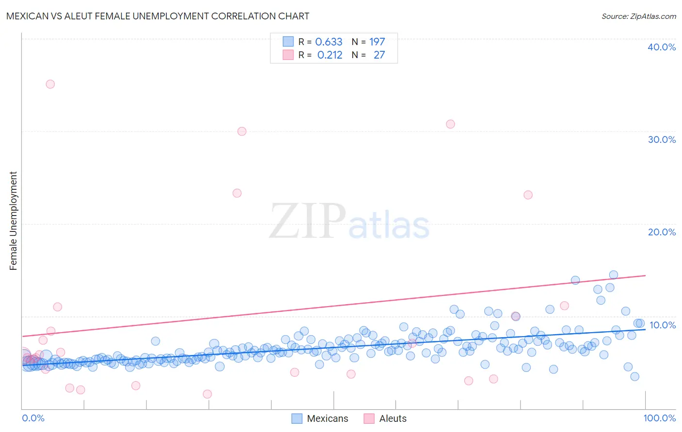 Mexican vs Aleut Female Unemployment