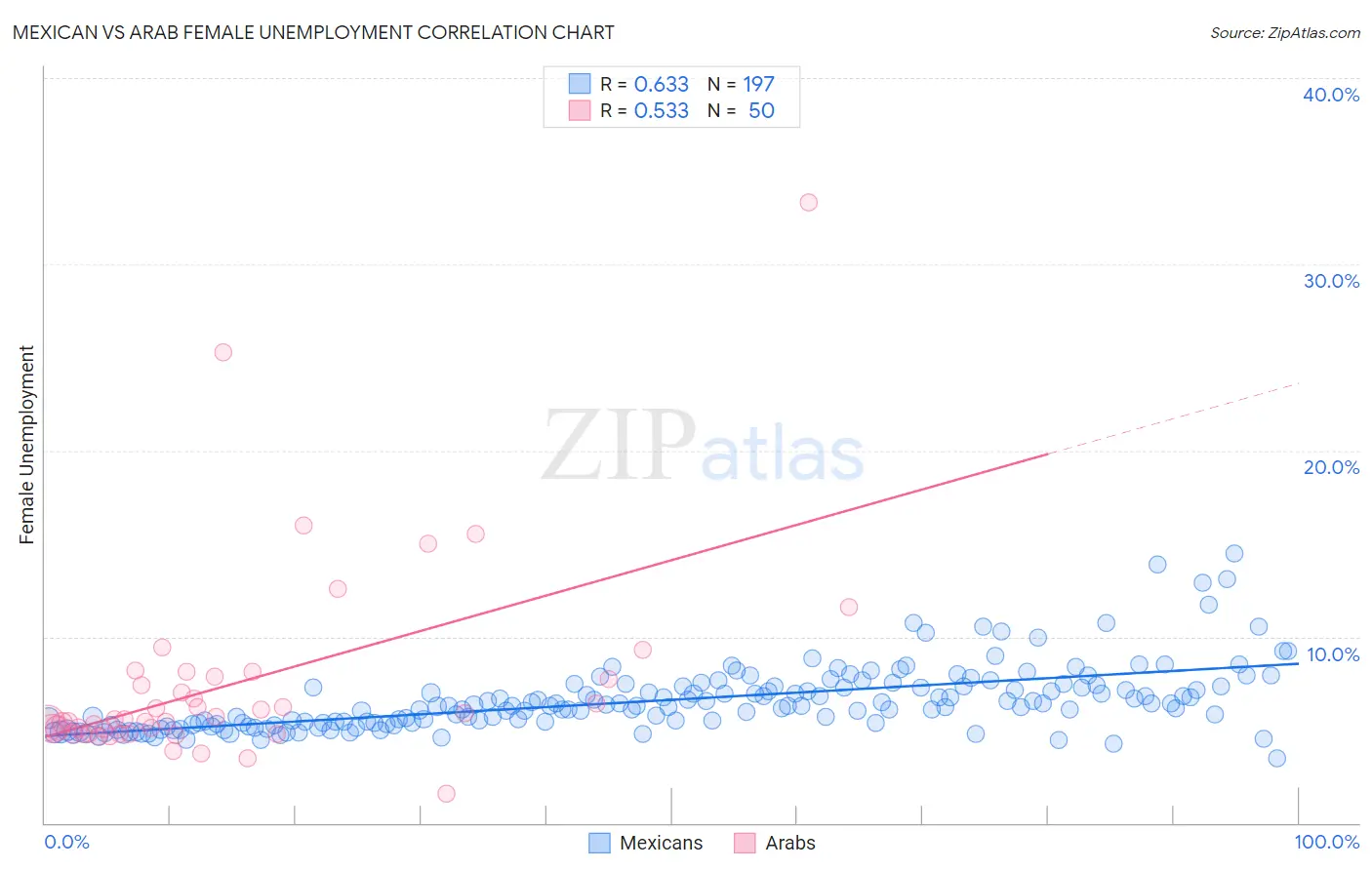 Mexican vs Arab Female Unemployment