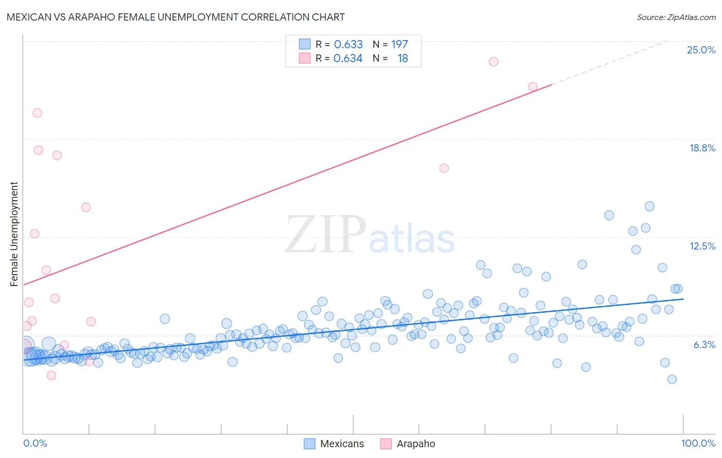 Mexican vs Arapaho Female Unemployment