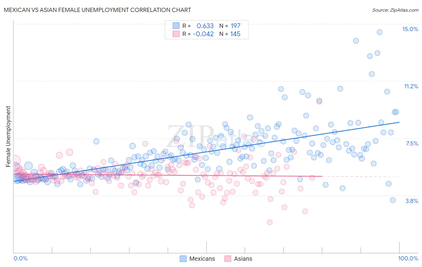 Mexican vs Asian Female Unemployment