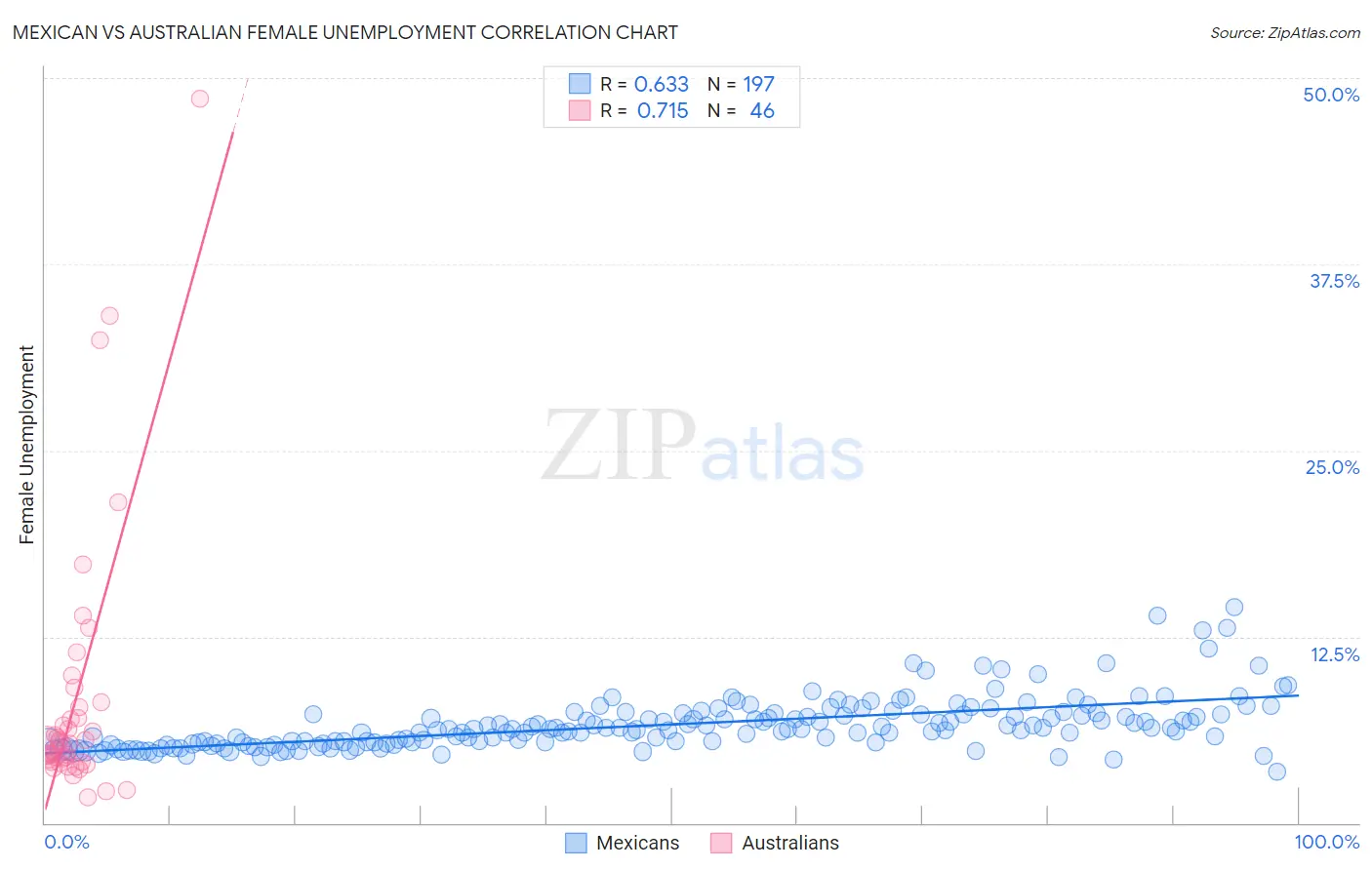 Mexican vs Australian Female Unemployment